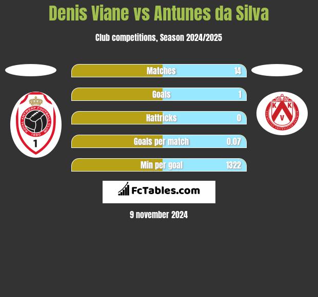 Denis Viane vs Antunes da Silva h2h player stats