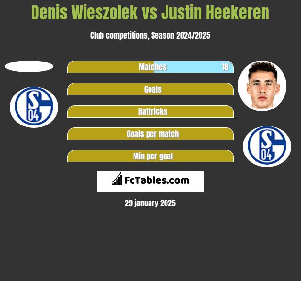 Denis Wieszolek vs Justin Heekeren h2h player stats