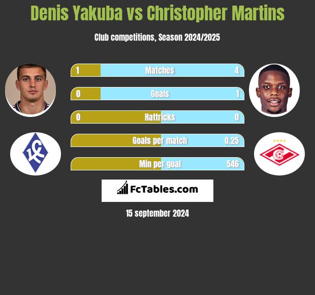 Denis Yakuba vs Christopher Martins h2h player stats