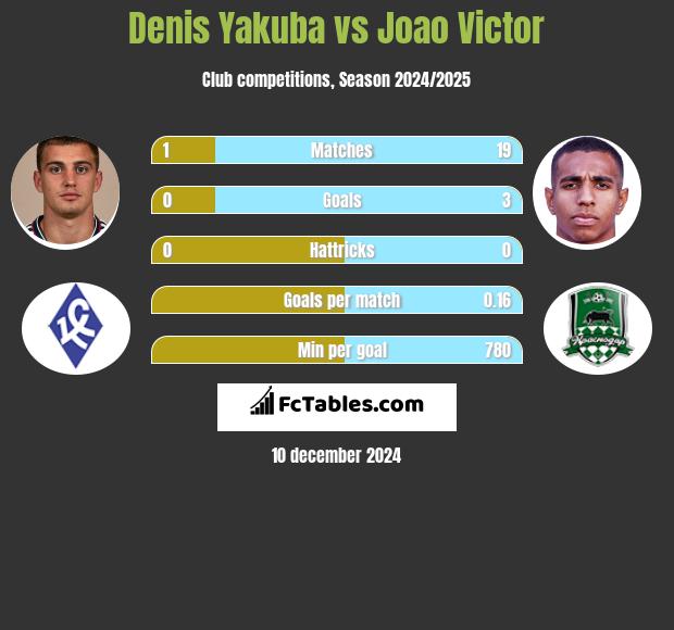 Denis Yakuba vs Joao Victor h2h player stats