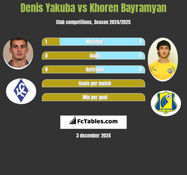 Denis Yakuba vs Khoren Bayramyan h2h player stats