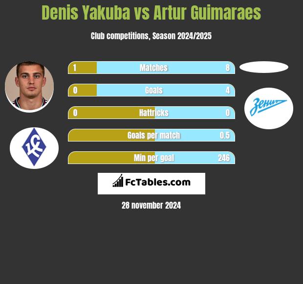 Denis Yakuba vs Artur Guimaraes h2h player stats