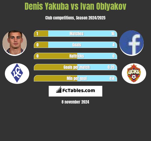 Denis Yakuba vs Ivan Oblyakov h2h player stats