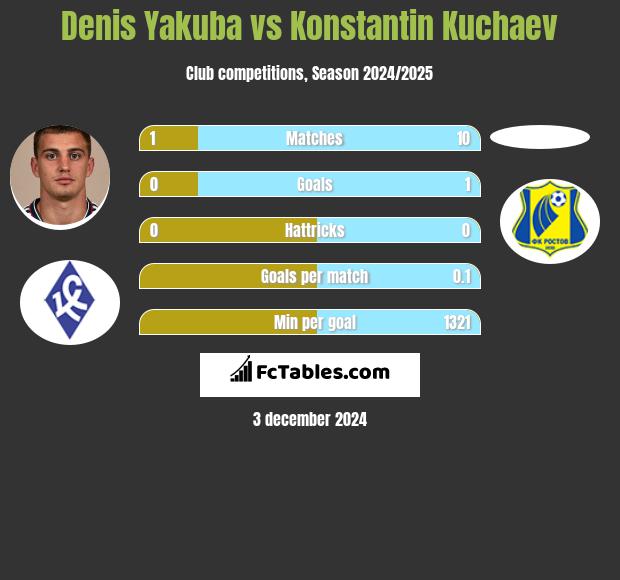 Denis Yakuba vs Konstantin Kuchaev h2h player stats