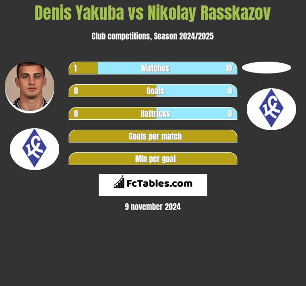 Denis Yakuba vs Nikolay Rasskazov h2h player stats