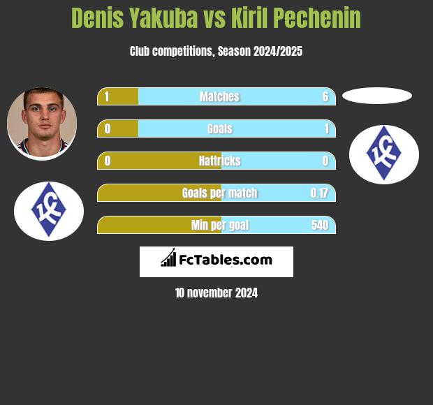 Denis Yakuba vs Kiril Pechenin h2h player stats