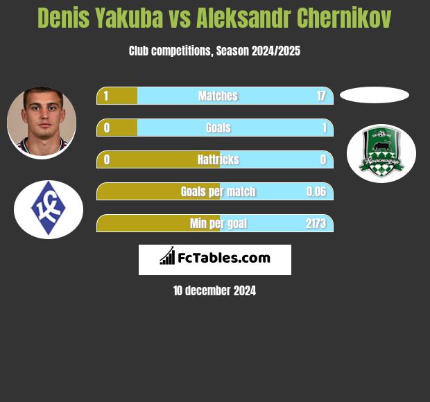 Denis Yakuba vs Aleksandr Chernikov h2h player stats