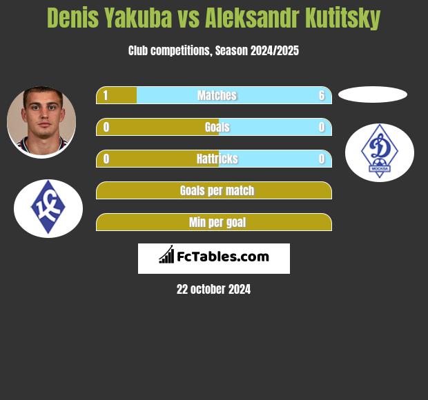 Denis Yakuba vs Aleksandr Kutitsky h2h player stats