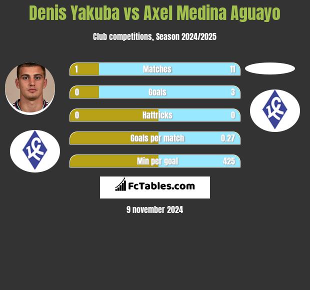 Denis Yakuba vs Axel Medina Aguayo h2h player stats