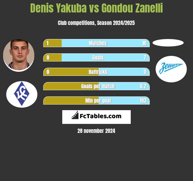 Denis Yakuba vs Gondou Zanelli h2h player stats