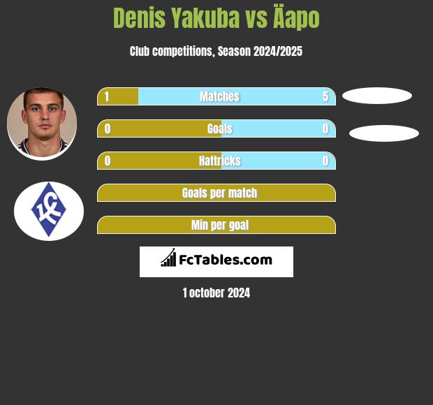 Denis Yakuba vs Äapo h2h player stats