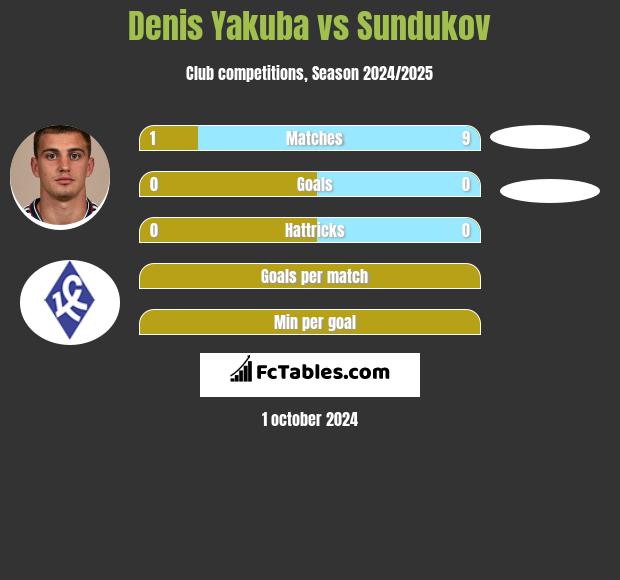 Denis Yakuba vs Sundukov h2h player stats