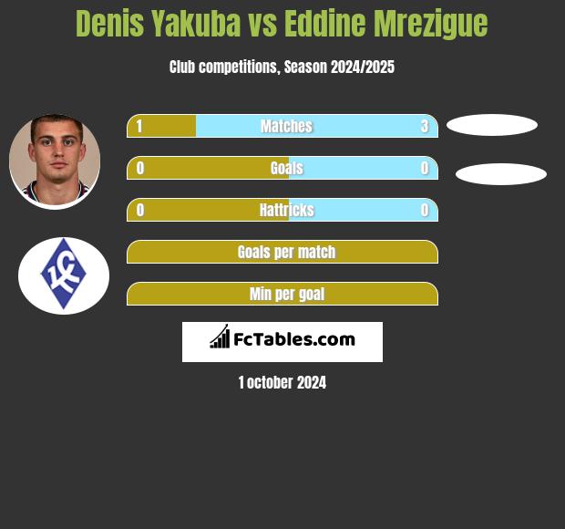 Denis Yakuba vs Eddine Mrezigue h2h player stats