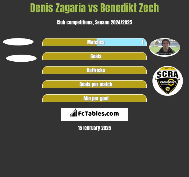 Denis Zagaria vs Benedikt Zech h2h player stats