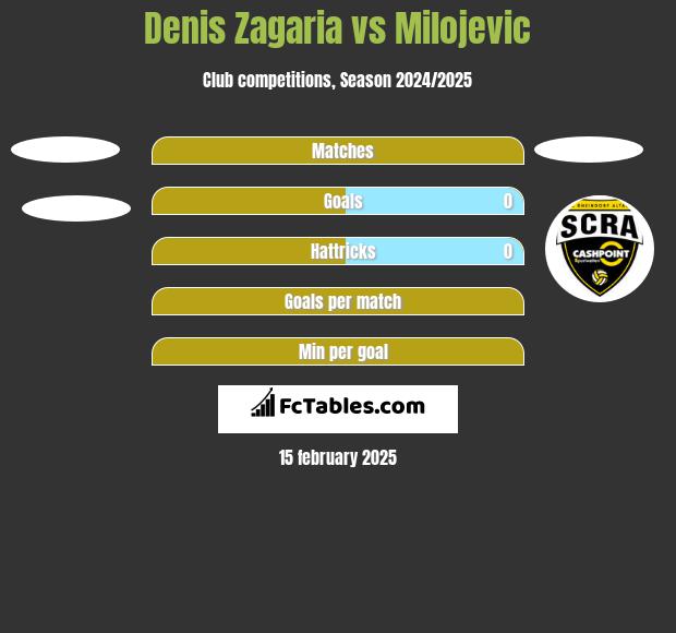 Denis Zagaria vs Milojevic h2h player stats