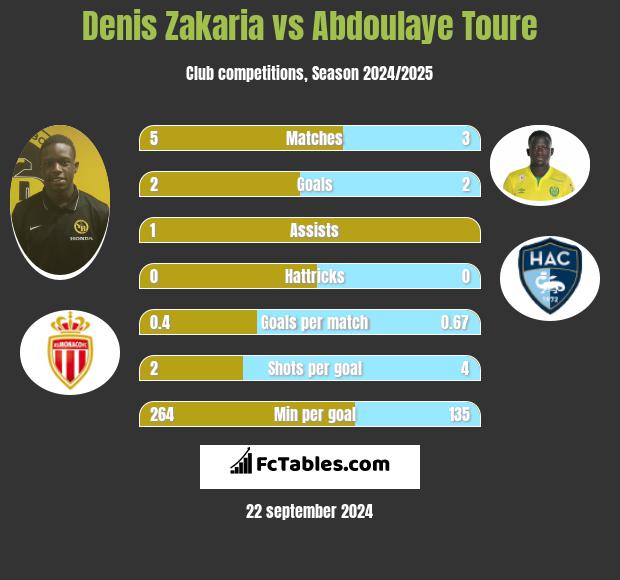 Denis Zakaria vs Abdoulaye Toure h2h player stats