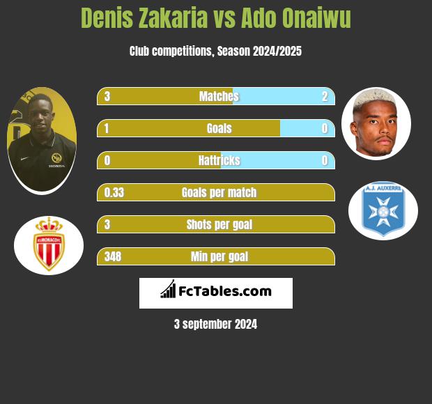 Denis Zakaria vs Ado Onaiwu h2h player stats