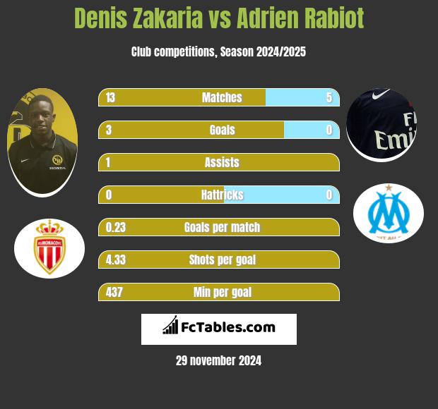 Denis Zakaria vs Adrien Rabiot h2h player stats