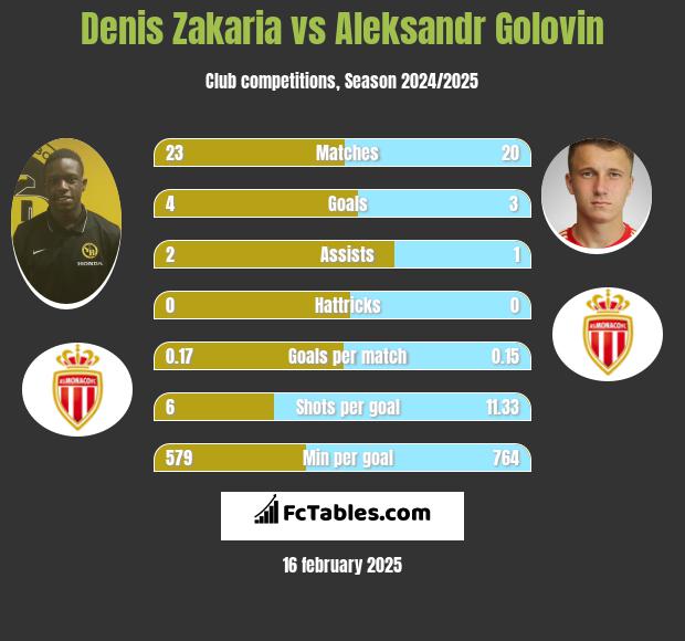 Denis Zakaria vs Aleksandr Gołowin h2h player stats