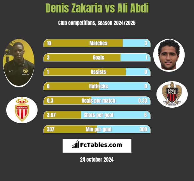 Denis Zakaria vs Ali Abdi h2h player stats