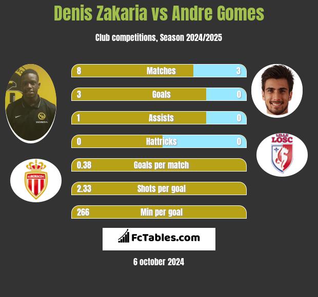 Denis Zakaria vs Andre Gomes h2h player stats