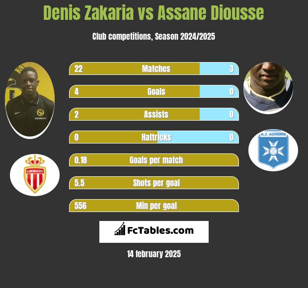 Denis Zakaria vs Assane Diousse h2h player stats