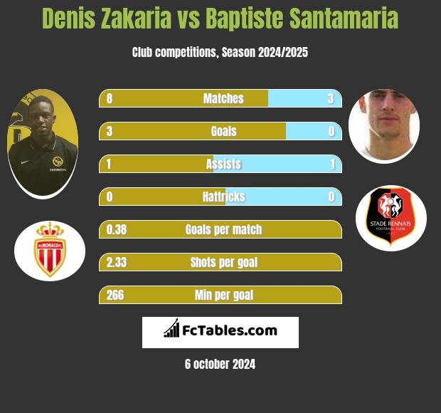 Denis Zakaria vs Baptiste Santamaria h2h player stats