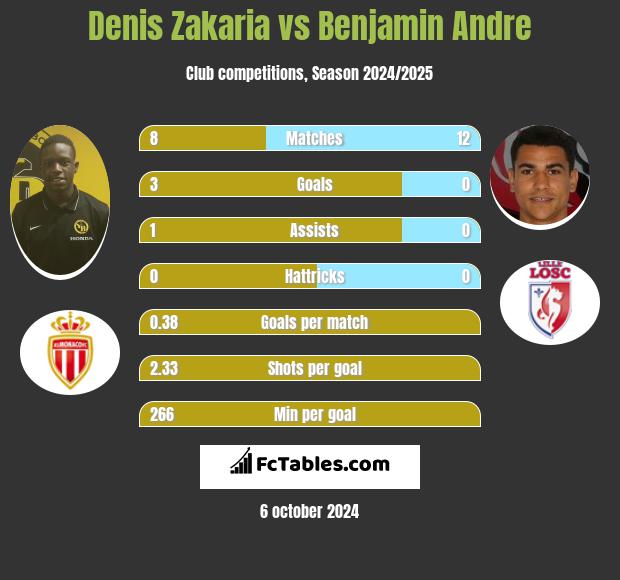 Denis Zakaria vs Benjamin Andre h2h player stats