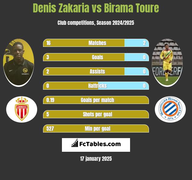 Denis Zakaria vs Birama Toure h2h player stats