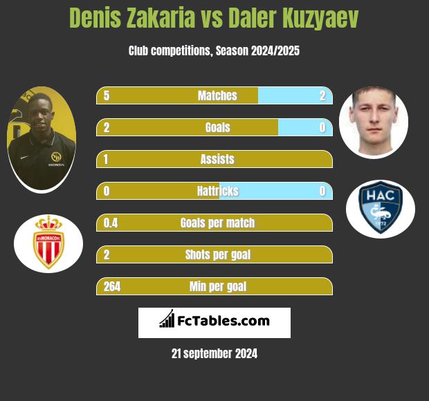 Denis Zakaria vs Daler Kuzyaev h2h player stats