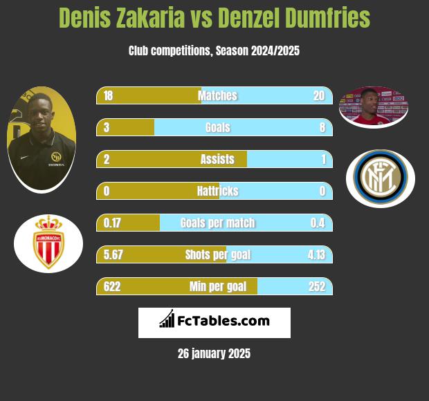 Denis Zakaria vs Denzel Dumfries h2h player stats