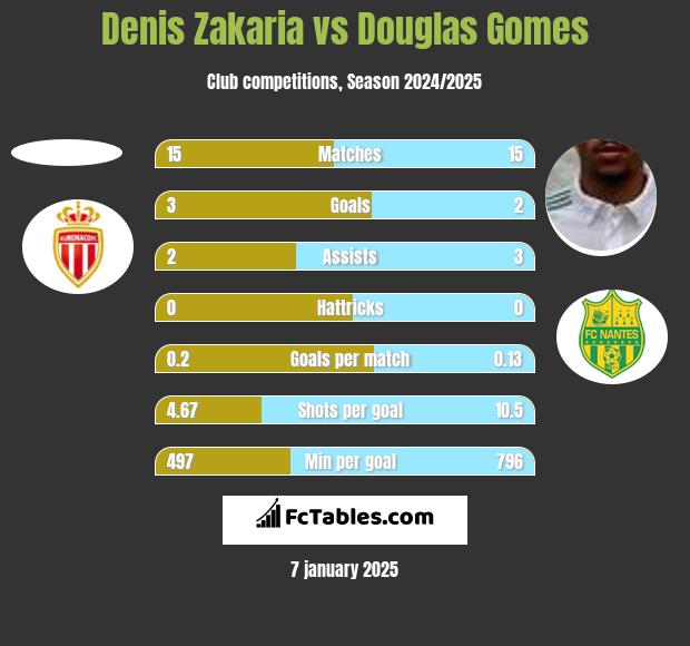 Denis Zakaria vs Douglas Gomes h2h player stats