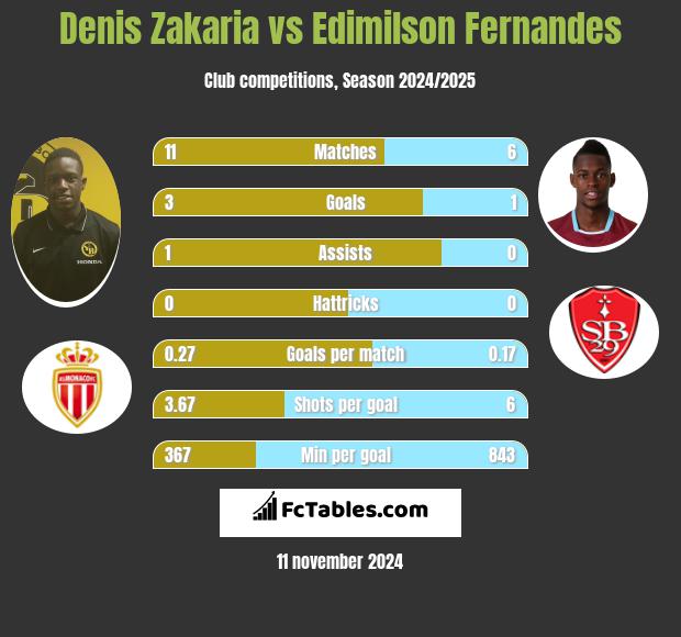 Denis Zakaria vs Edimilson Fernandes h2h player stats