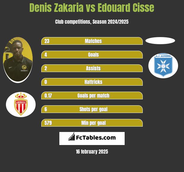 Denis Zakaria vs Edouard Cisse h2h player stats