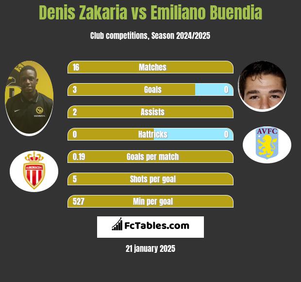 Denis Zakaria vs Emiliano Buendia h2h player stats