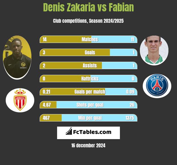 Denis Zakaria vs Fabian h2h player stats