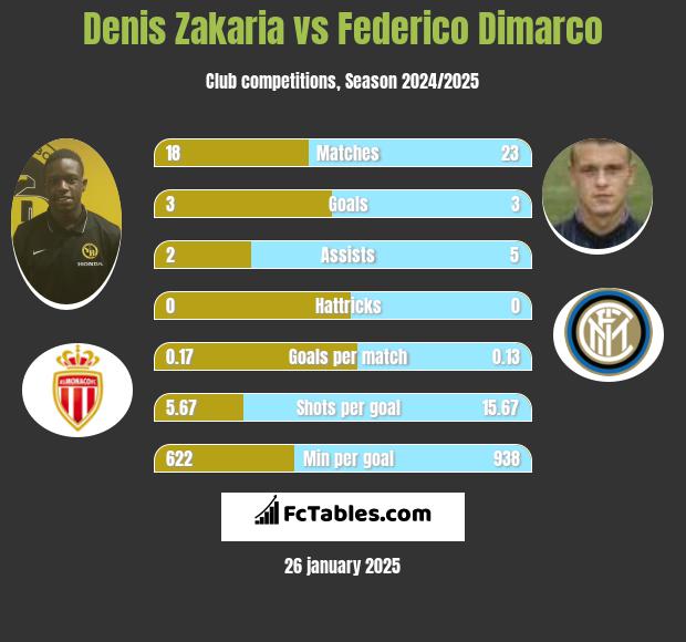 Denis Zakaria vs Federico Dimarco h2h player stats