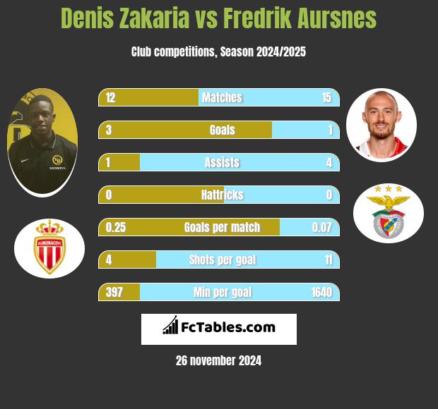 Denis Zakaria vs Fredrik Aursnes h2h player stats