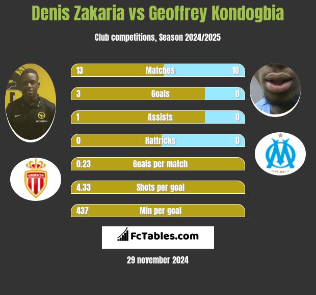 Denis Zakaria vs Geoffrey Kondogbia h2h player stats