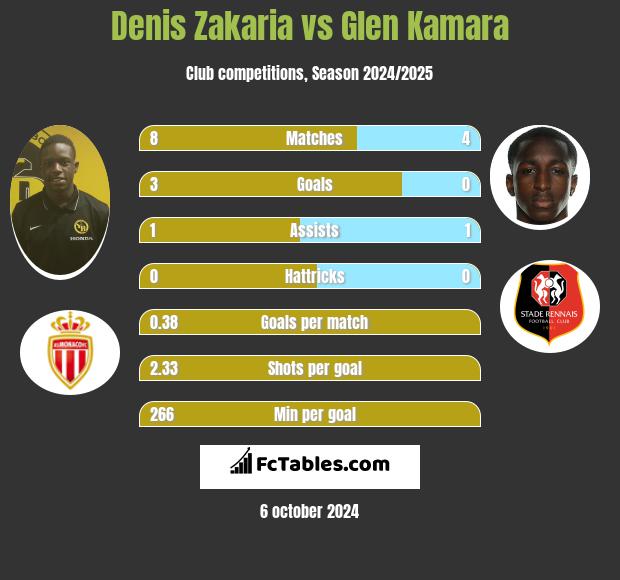 Denis Zakaria vs Glen Kamara h2h player stats