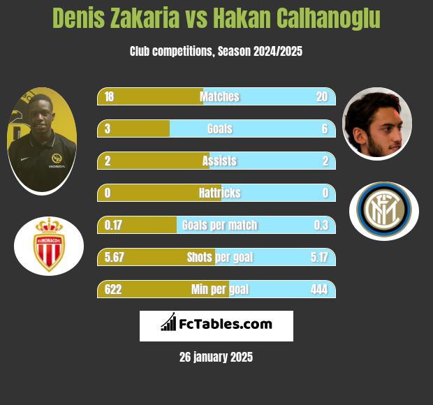 Denis Zakaria vs Hakan Calhanoglu h2h player stats