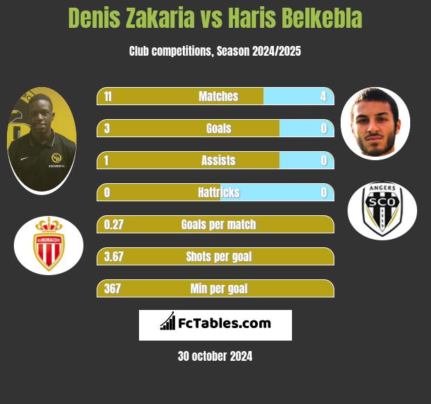 Denis Zakaria vs Haris Belkebla h2h player stats