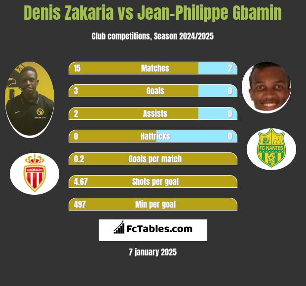 Denis Zakaria vs Jean-Philippe Gbamin h2h player stats