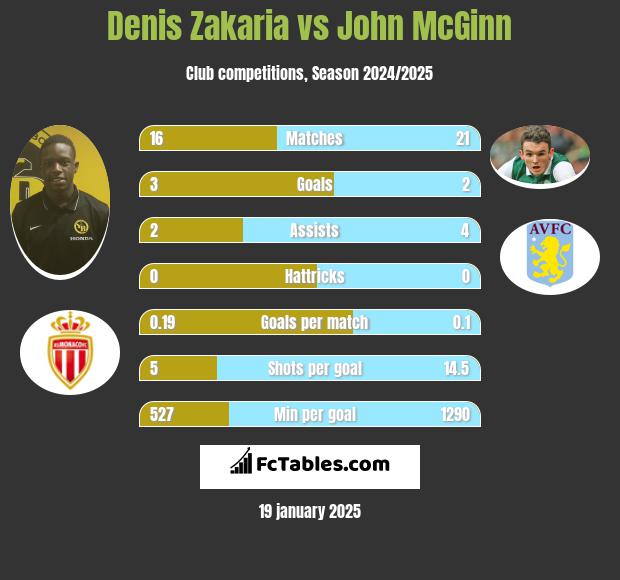 Denis Zakaria vs John McGinn h2h player stats