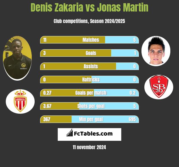 Denis Zakaria vs Jonas Martin h2h player stats