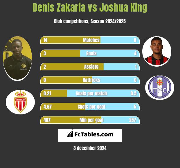 Denis Zakaria vs Joshua King h2h player stats