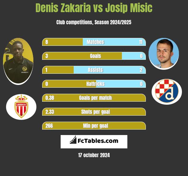 Denis Zakaria vs Josip Misic h2h player stats