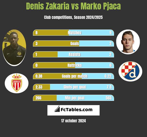 Denis Zakaria vs Marko Pjaca h2h player stats