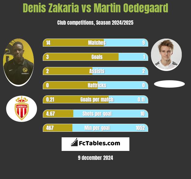 Denis Zakaria vs Martin Oedegaard h2h player stats