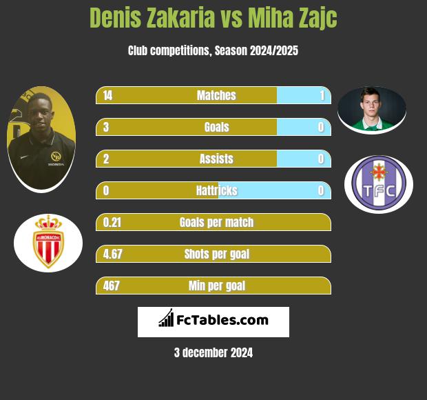 Denis Zakaria vs Miha Zajc h2h player stats